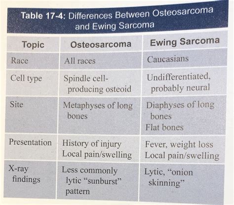 Ewing Sarcoma Vs Osteosarcoma