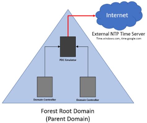 Image result for NTP Server Setup