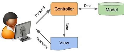 Image result for Model View Controller in Software Engineering
