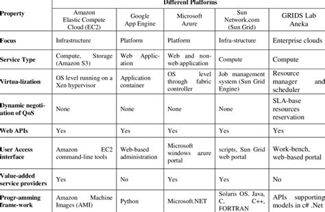 Image result for Cloud Computing Comparison