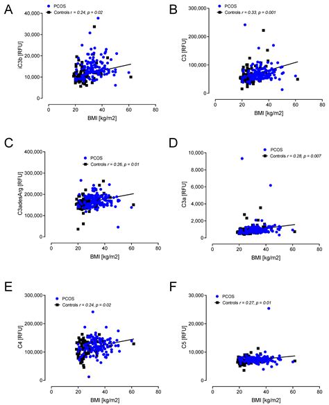 Components of the Complement Cascade Differ in Polycystic Ovary Syndrome