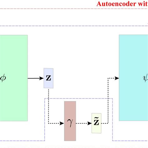 Image result for Autoencoder Clustering