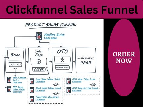 Image result for Clickfunnels Designer