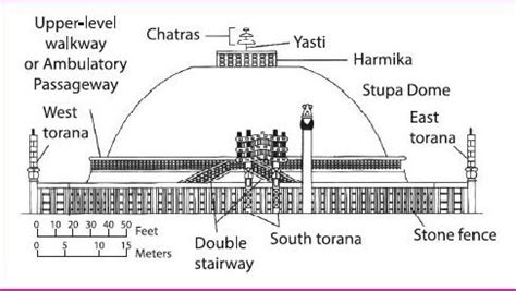Indian Architecture- Mauryan Art And Architecture