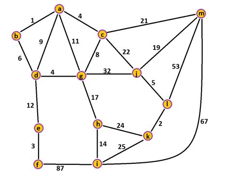 Image result for Spanning-Tree Computer Science