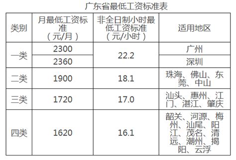 好消息！12月起，广州最低工资有调整_标准_小时_湛江