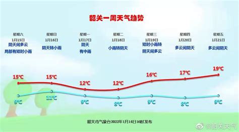 韶关气象台发布2022年春运天气趋势预测：将迎来7次冷空气_阴天_降水_多云