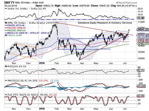 Trade Setup for Wednesday: Trade setup: Nifty50 to continue rally, may ...
