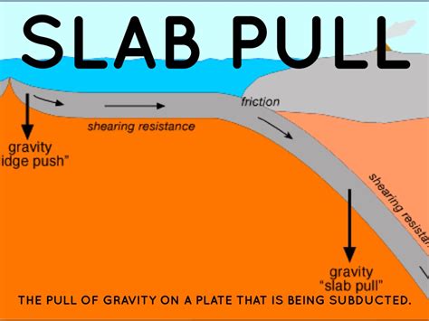Image result for Slab Pull Explained
