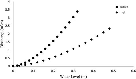 Elevation Controlled Gate HEC-RAS 的图像结果