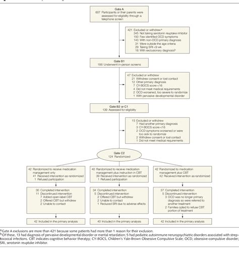 Figure 1 from Cognitive behavior therapy augmentation of ...