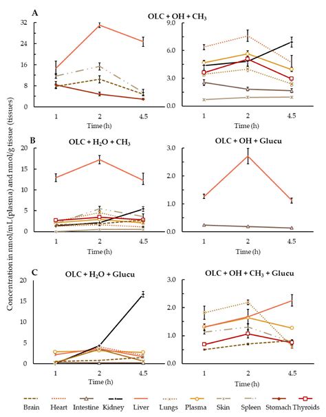 Tissue Distribution of Oleocanthal and Its Metabolites after Oral ...
