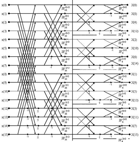 DIF FFT Algorithm 的图像结果