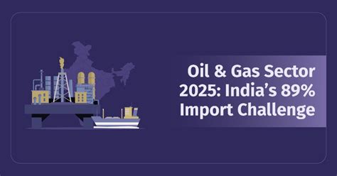 Oil & Gas Sector 2025: India’s 89% Import Challenge