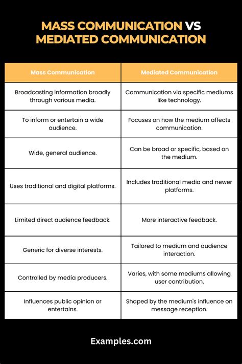 Mass Communication vs Mediated Communication - 19+ Examples