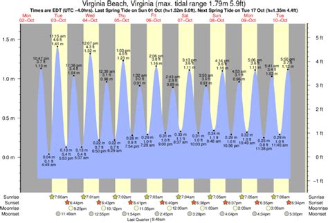 North Wildwood Tide Chart: A Guide to Tides and Their Impact