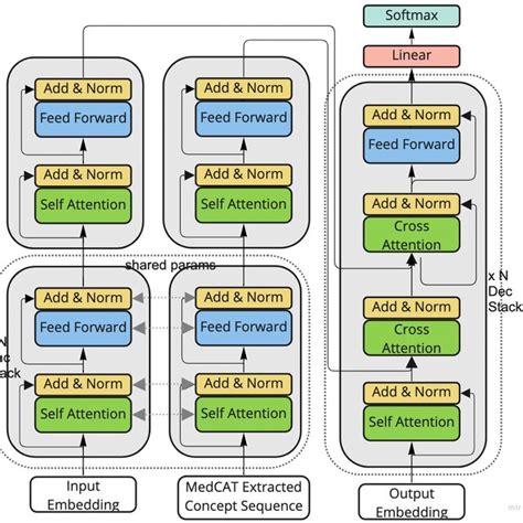 Image result for Machine Translaion Using Encoder/Decoder Architecture