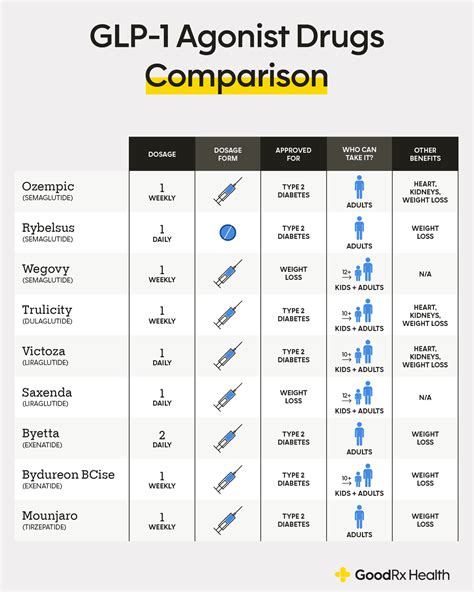 Comparing Ozempic, Wegovy and Other GLP-1 Drugs - GoodRx
