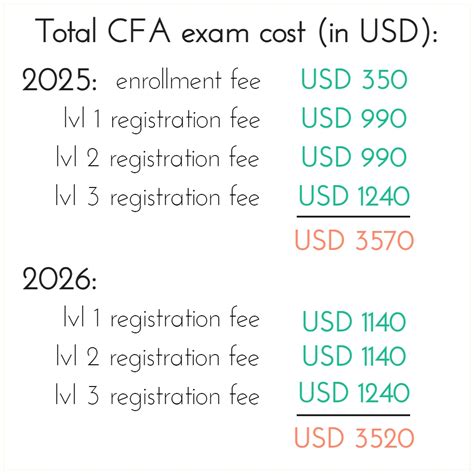 How Much Does Cfa Cost