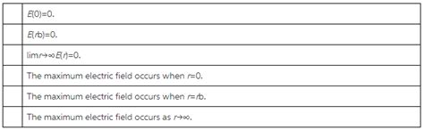 What is the magnitude of the electric field E(r) at a distance r>rb ...