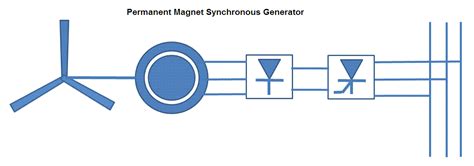 Permanent Magnet Synchronous Generator 的图像结果