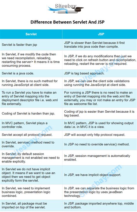 Difference Between Servlet and JSP - JSP Tutorial
