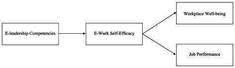 The Impact of E-Leadership Competencies on Workplace Well-Being and Job ...