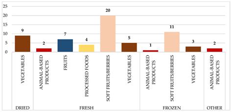 Long-Term Surveillance of Food Products of Diverse Origins: A Five-Year ...