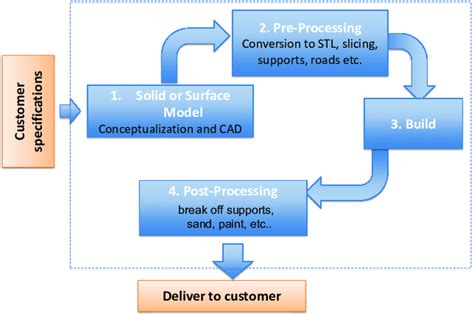 Image result for ALM Process