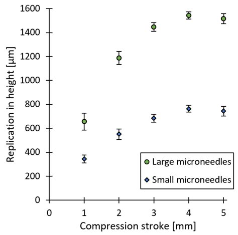 Comparing the Replication Fidelity of Solid Microneedles Using ...