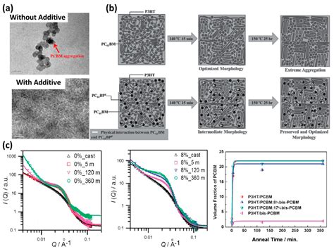 Polymers | Special Issue : Organic Solar Cells