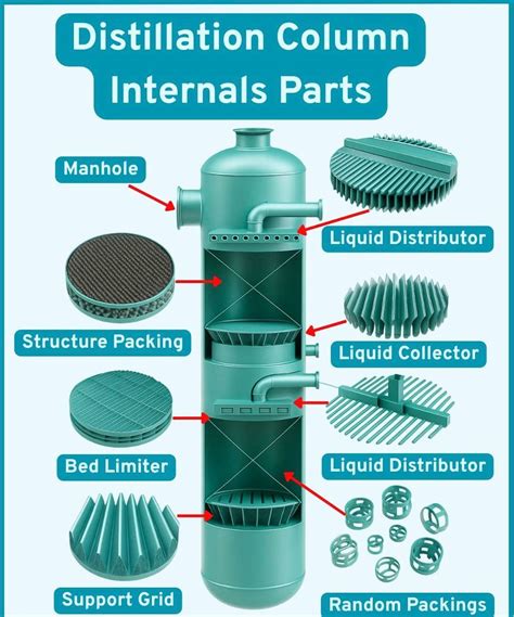 Distillation Columns How They Work 的图像结果