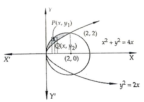 The area (in sq. units) of the region `{(x,y):y^(2) le 2x and x^(2)+y ...