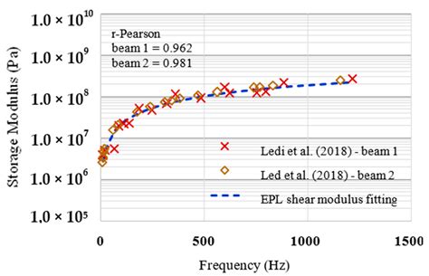 A New Viscoelasticity Dynamic Fitting Method Applied for Polymeric and ...