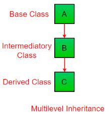 Types of inheritance Python - Class 9 PDF Download