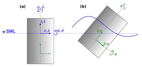 Nonlinear Dynamic and Kinematic Model of a Spar-Buoy: Parametric ...