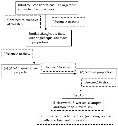 The Learning Trajectories of Similarity in Mathematics Curriculum: An ...