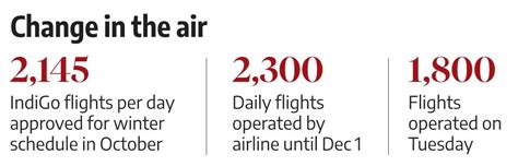 Government Orders IndiGo to Curtail Flight Schedule by 10%, Double of ...