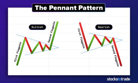 What Is a Flag Pattern? Definition and How to Trade - StocksToTrade