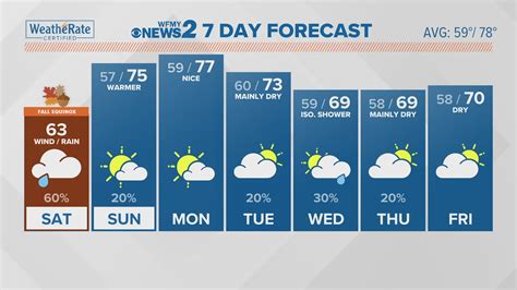 Greensboro Weather Saturday Morning Forecast | wfmynews2.com