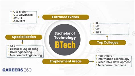 Bachelor of Technology B.Tech Courses 的图像结果