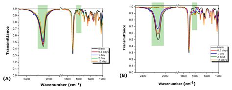 Controlling the Synthesis of Polyurea Microcapsules and the ...