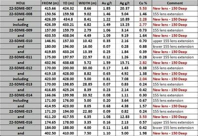 Minto Metals Reports New Lens Discovery at Minto East in Multiple Holes ...