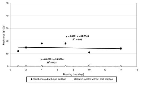 Effect of Long-Term Potato Starch Retention with Citric Acid on Its ...