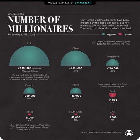 Which Countries Gained (and Lost) the Most Millionaires in 2020? - percentage of millionaires in the world