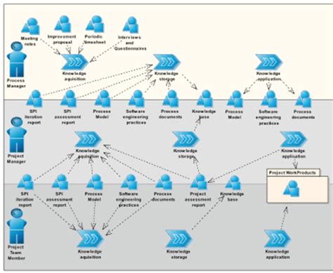 Image result for Knowledge Management Diagram