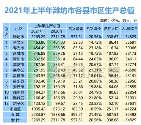 上半年潍坊各县区生产总值数据公布：奎文区GDP第一，高密市仅第五，坊子区再次垫底_潍坊GDP_聚汇数据
