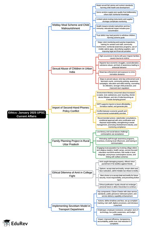 January 2025 Current Affairs Mind Map - UPSC PDF Download