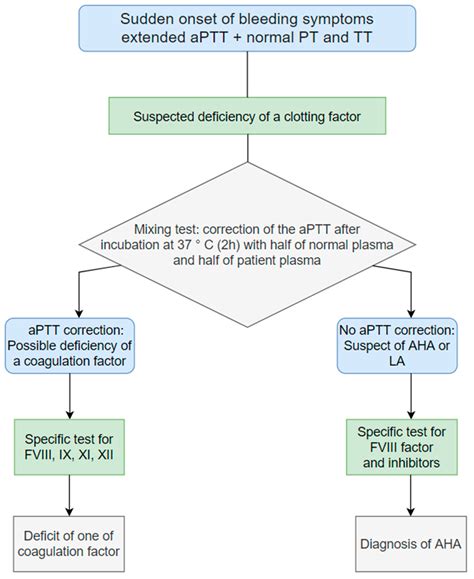 Different Types Of Hemophilia Diagram