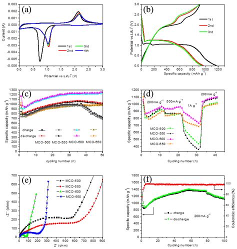 Facile Synthesis of Two-Dimensional Porous MgCo2O4 Nanosheets as Anode ...